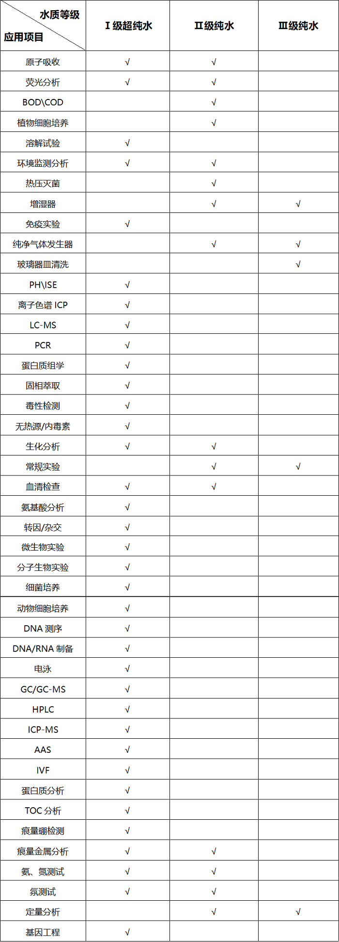 實驗項目與水質(zhì)對照表